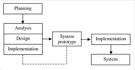 What Development Methodology Repeatedly Revisits the Design Phase? And Why Does It Feel Like Déjà Vu?